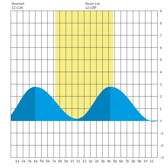 Weir Creek tide chart for Friday, December 30, 2022