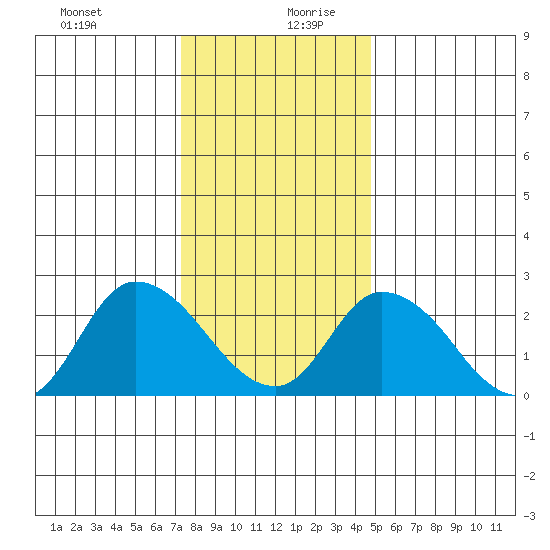 Weir Creek tide chart for Saturday, December 31, 2022