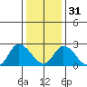 Weir Creek tide chart for Saturday, December 31, 2022
