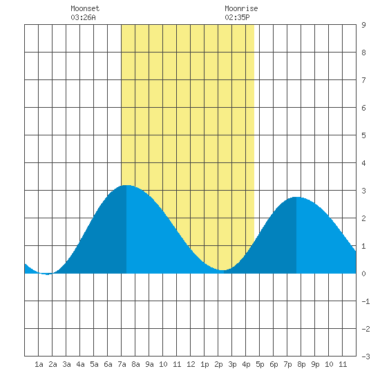 Weir Creek tide chart for Sunday, December 4, 2022