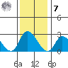 Weir Creek tide chart for Wednesday, December 7, 2022