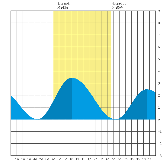 Weir Creek tide chart for Thursday, December 8, 2022