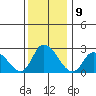 Weir Creek tide chart for Friday, December 9, 2022