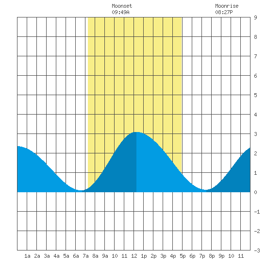 Weir Creek tide chart for Tuesday, January 10, 2023
