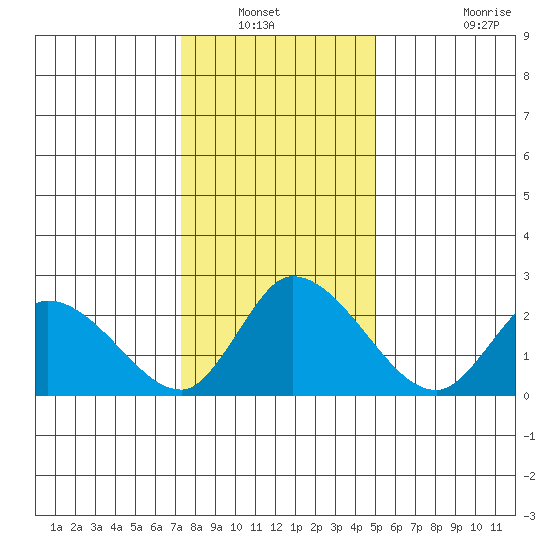 Weir Creek tide chart for Wednesday, January 11, 2023