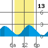 Weir Creek tide chart for Friday, January 13, 2023