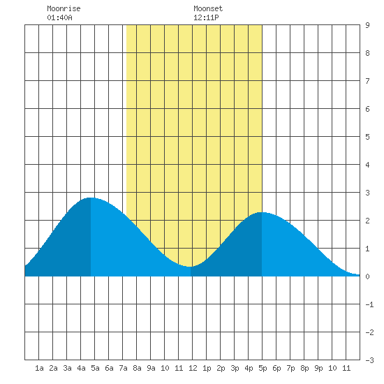 Weir Creek tide chart for Monday, January 16, 2023