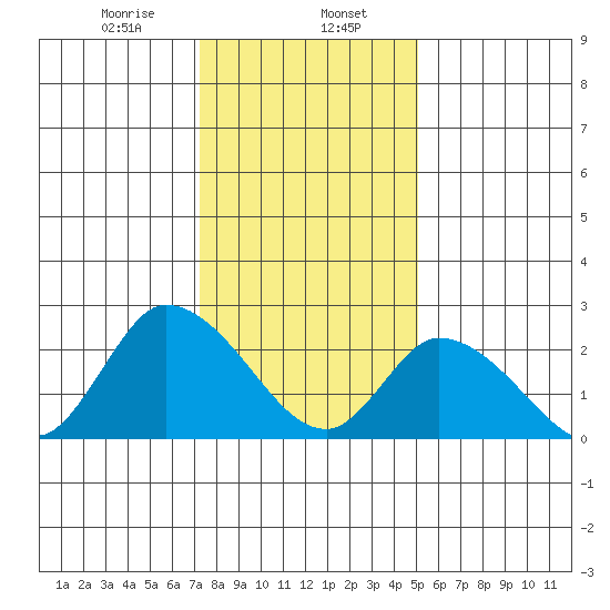 Weir Creek tide chart for Tuesday, January 17, 2023