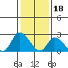 Weir Creek tide chart for Wednesday, January 18, 2023