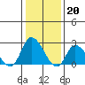 Weir Creek tide chart for Friday, January 20, 2023