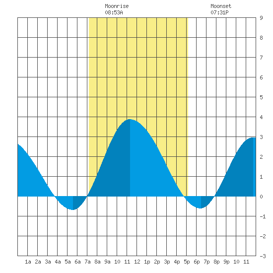 Weir Creek tide chart for Monday, January 23, 2023