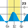 Weir Creek tide chart for Monday, January 23, 2023