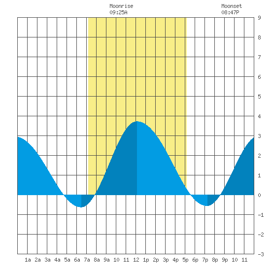Weir Creek tide chart for Tuesday, January 24, 2023