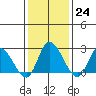 Weir Creek tide chart for Tuesday, January 24, 2023