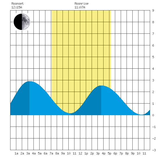 Weir Creek tide chart for Saturday, January 28, 2023