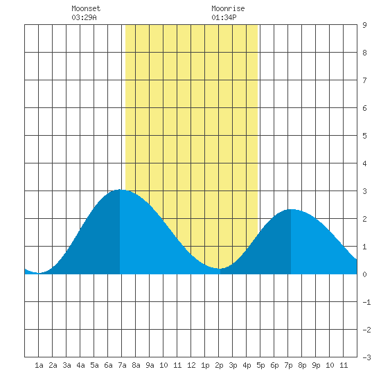 Weir Creek tide chart for Monday, January 2, 2023