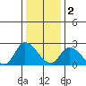 Weir Creek tide chart for Monday, January 2, 2023