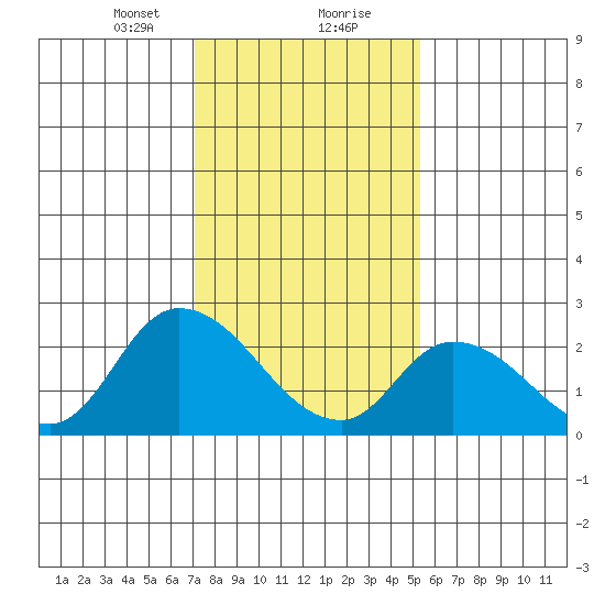 Weir Creek tide chart for Tuesday, January 31, 2023
