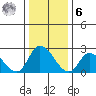 Weir Creek tide chart for Friday, January 6, 2023