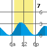 Weir Creek tide chart for Saturday, January 7, 2023