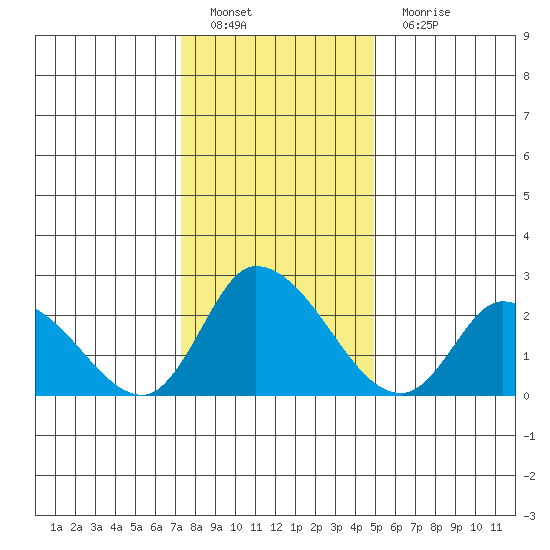 Weir Creek tide chart for Sunday, January 8, 2023