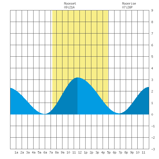 Weir Creek tide chart for Monday, January 9, 2023