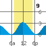 Weir Creek tide chart for Monday, January 9, 2023