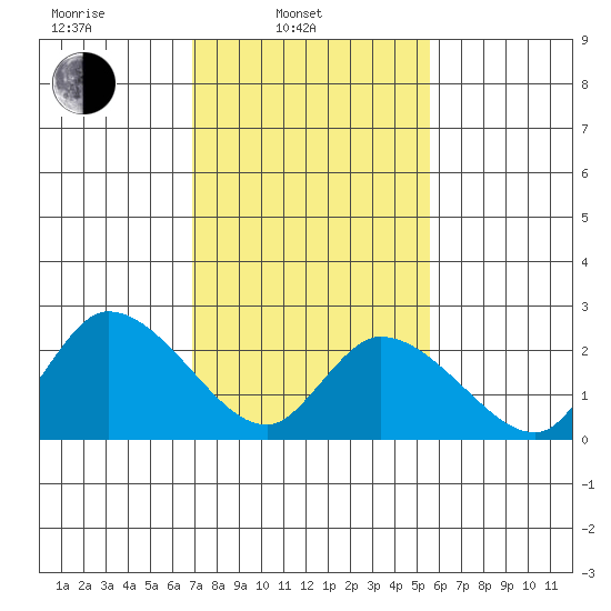 Weir Creek tide chart for Monday, February 13, 2023