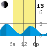 Weir Creek tide chart for Monday, February 13, 2023