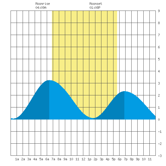 Weir Creek tide chart for Thursday, February 16, 2023