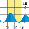 Weir Creek tide chart for Saturday, February 18, 2023