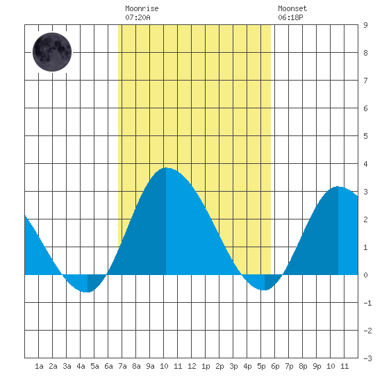 Weir Creek tide chart for Monday, February 20, 2023