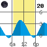 Weir Creek tide chart for Monday, February 20, 2023