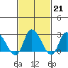 Weir Creek tide chart for Tuesday, February 21, 2023