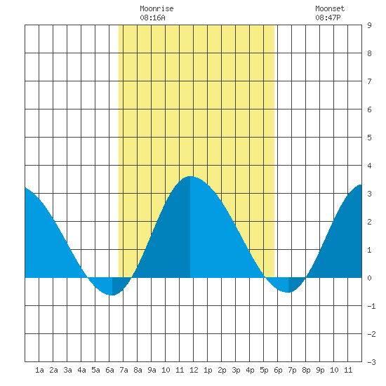 Weir Creek tide chart for Wednesday, February 22, 2023