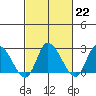 Weir Creek tide chart for Wednesday, February 22, 2023