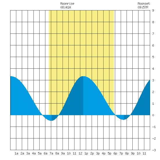 Weir Creek tide chart for Thursday, February 23, 2023