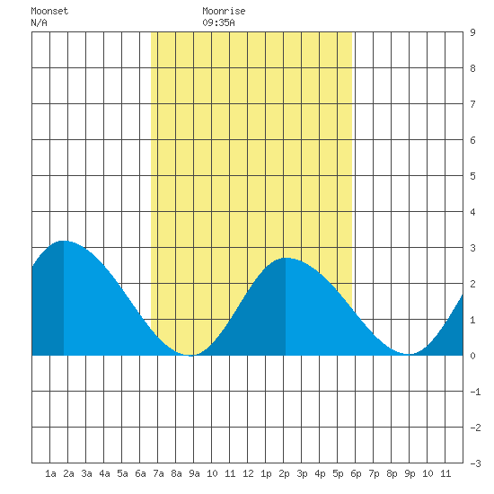 Weir Creek tide chart for Saturday, February 25, 2023