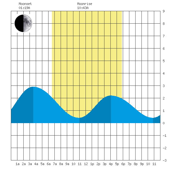 Weir Creek tide chart for Monday, February 27, 2023