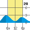 Weir Creek tide chart for Tuesday, February 28, 2023