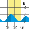 Weir Creek tide chart for Friday, February 3, 2023