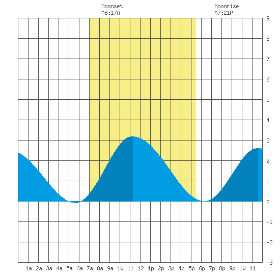 Weir Creek tide chart for Tuesday, February 7, 2023