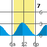 Weir Creek tide chart for Tuesday, February 7, 2023