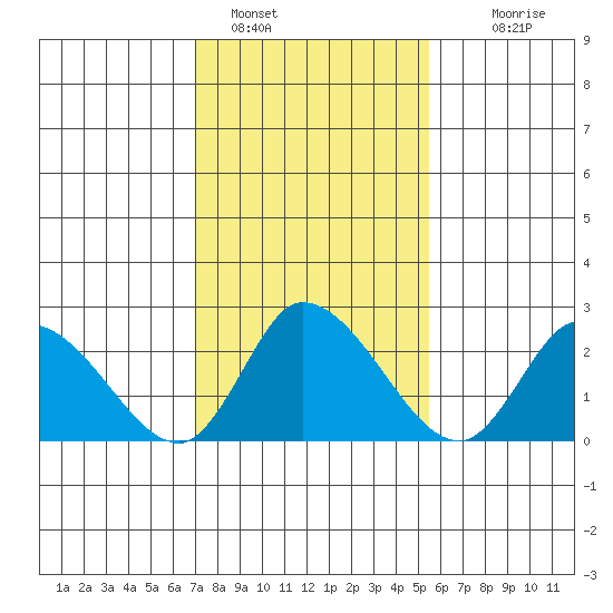 Weir Creek tide chart for Wednesday, February 8, 2023