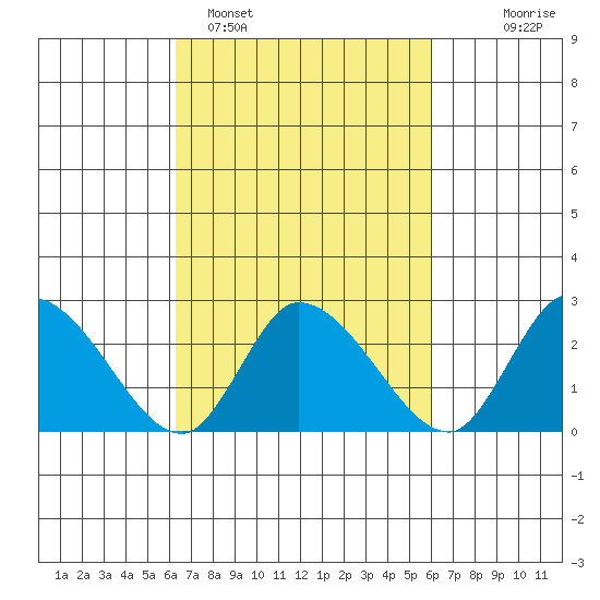 Weir Creek tide chart for Friday, March 10, 2023