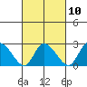 Weir Creek tide chart for Friday, March 10, 2023