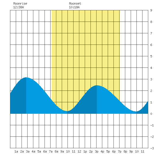 Weir Creek tide chart for Monday, March 13, 2023
