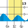 Weir Creek tide chart for Monday, March 13, 2023