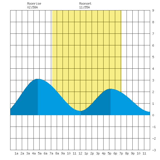 Weir Creek tide chart for Wednesday, March 15, 2023