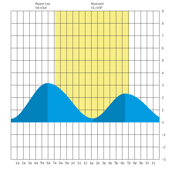 Weir Creek tide chart for Thursday, March 16, 2023